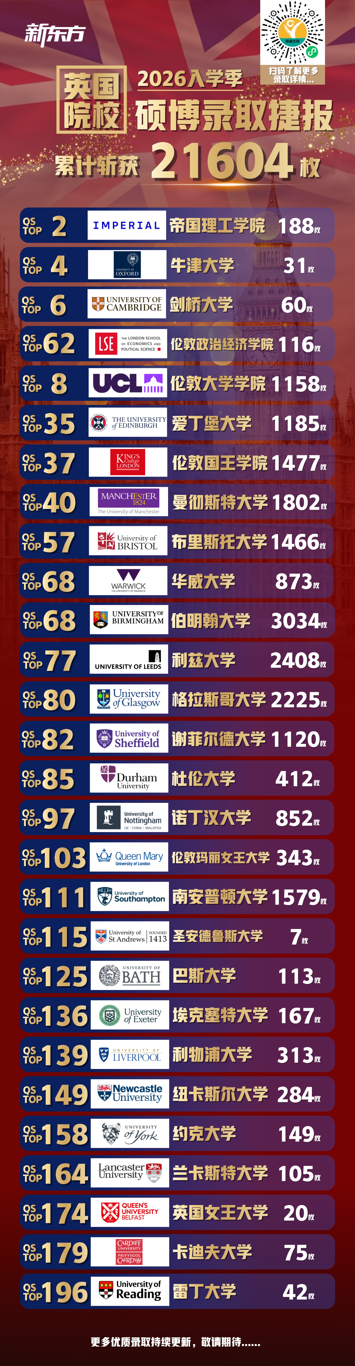 录取捷报｜新东方 2026 英本硕博累计收获 27727 枚英国院校 offer
