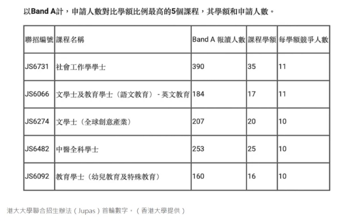 港八大本科最新数据曝光，这些专业挤破头！