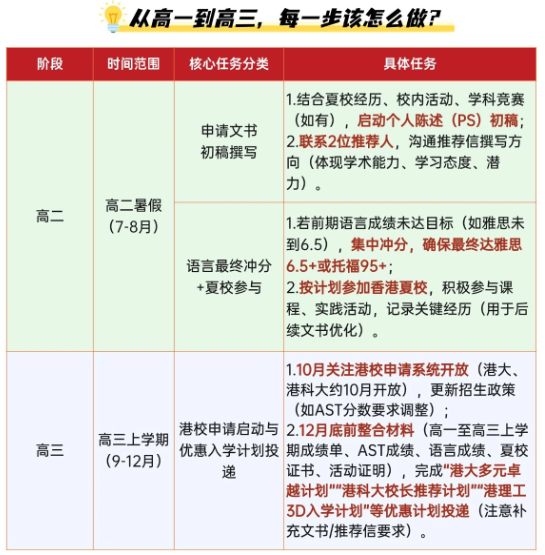 赶紧收藏码住！高考+香港AST全规划！