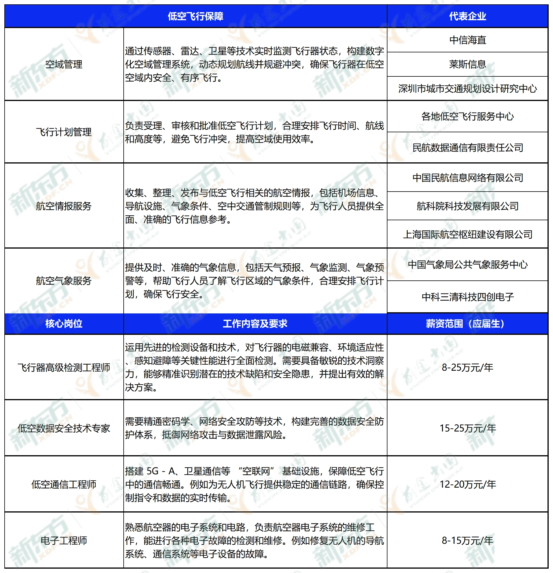 “十五五”定调战略新兴产业！低空经济26W+岗位缺口