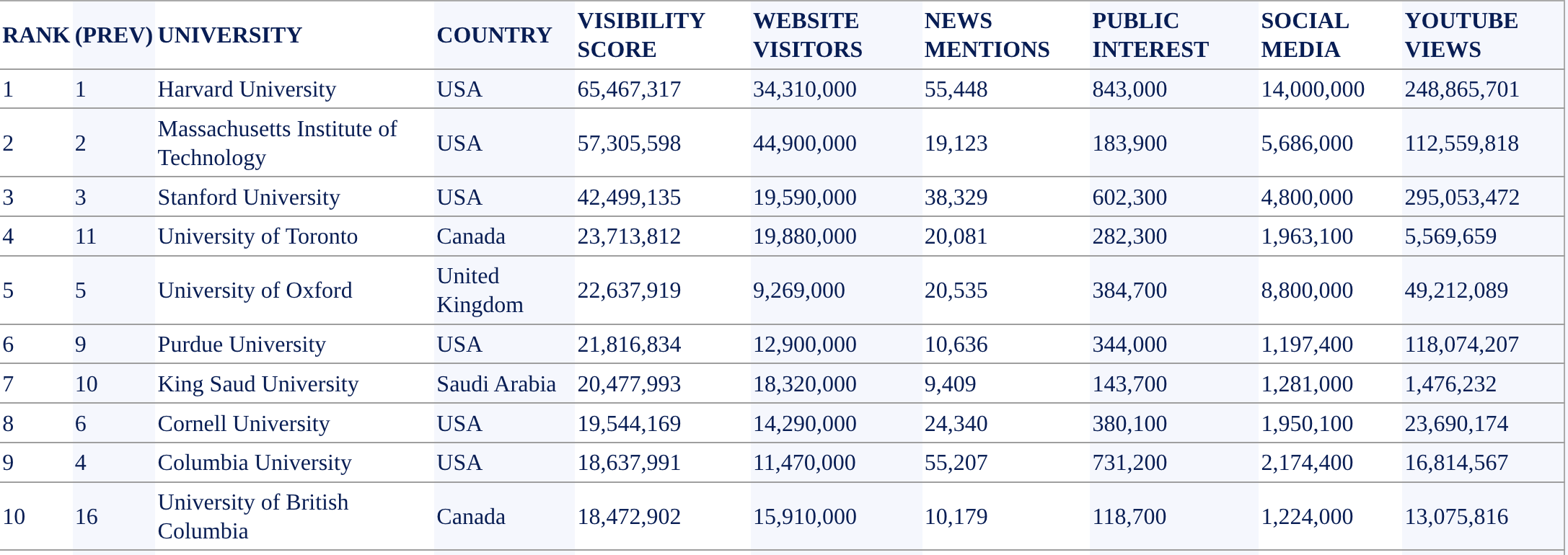 2025-2026全球大学闻名度榜单发布！哪些大学“热度爆表”？