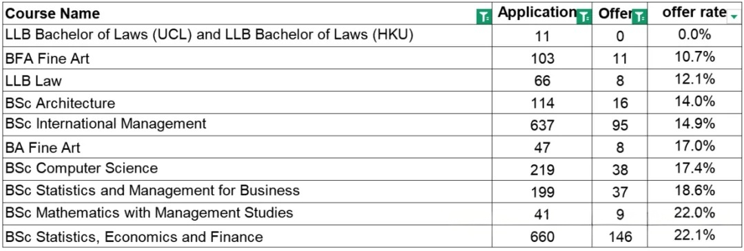 UCL中国学生录取比例近60%？但这些“雷区”专业慎选！
