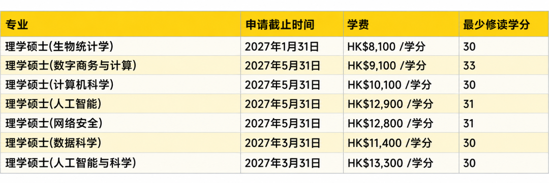 港城大调整雅思要求！附各专业27fall申请截止时间
