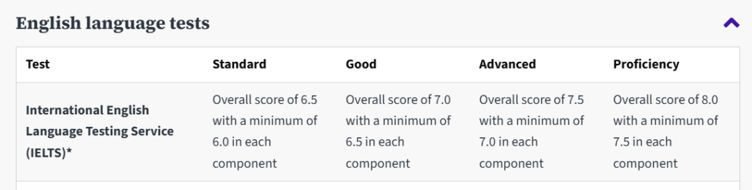 2026QS世界前100英国大学雅思要求全览！