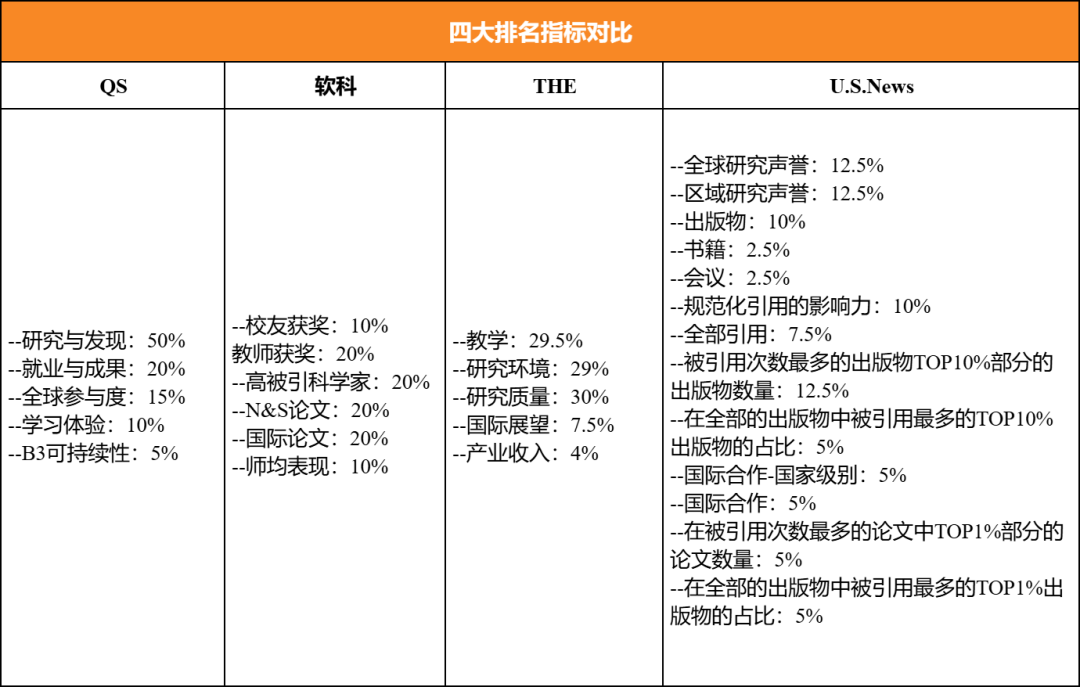 USNews前10，QS却排80+？这53所稳坐前100的高校闭眼选！