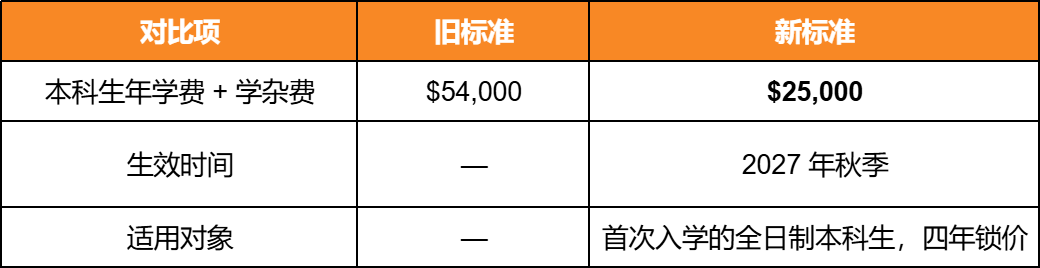 学费腰斩？这所美国大学学费竟然打五折？从5.4万降到2.5万！