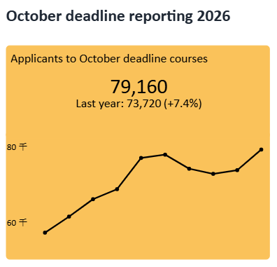 英本早申数据公开！申请量创新高，中国学生加速“卷向”英国？