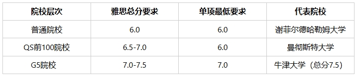 英国留学各阶段雅思要求全解析！一文掌握申请要点！