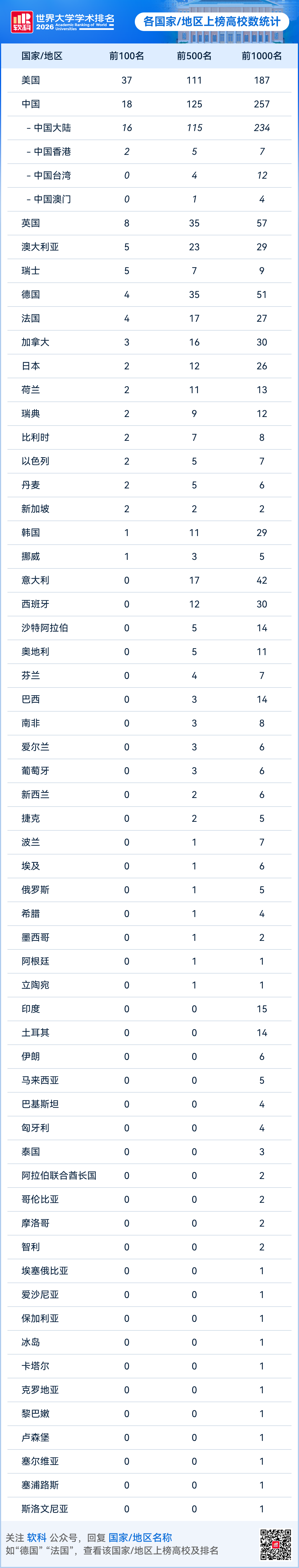 2026软科世界大学学术排名正式发布，哪些院校跻身百强？