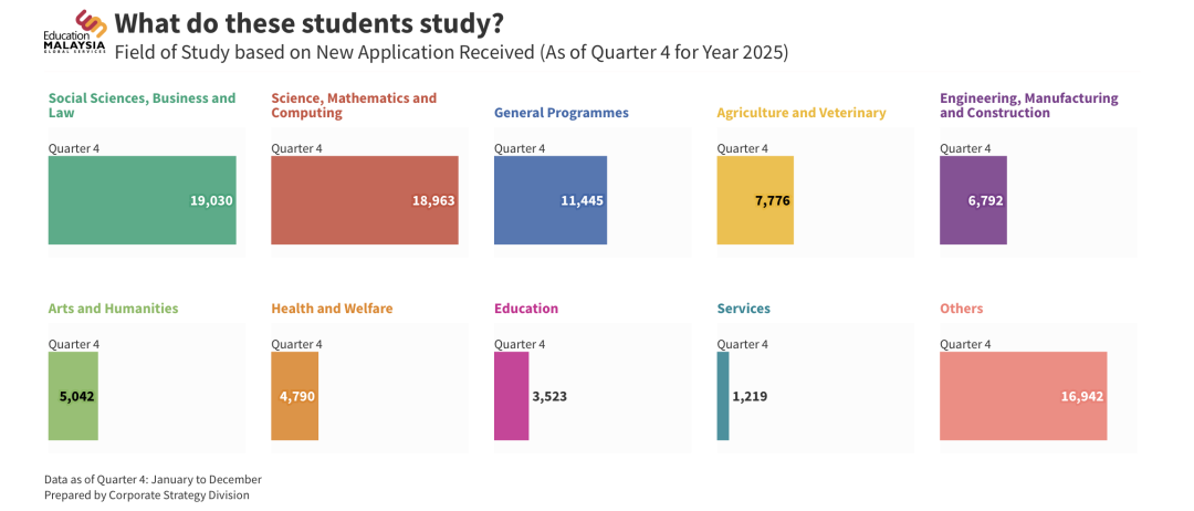2025马来西亚留学申请总量突破9.5万，中国学生持续领跑！