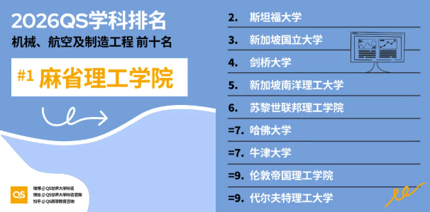 2026年QS学科排名港新高校重点学科全盘点