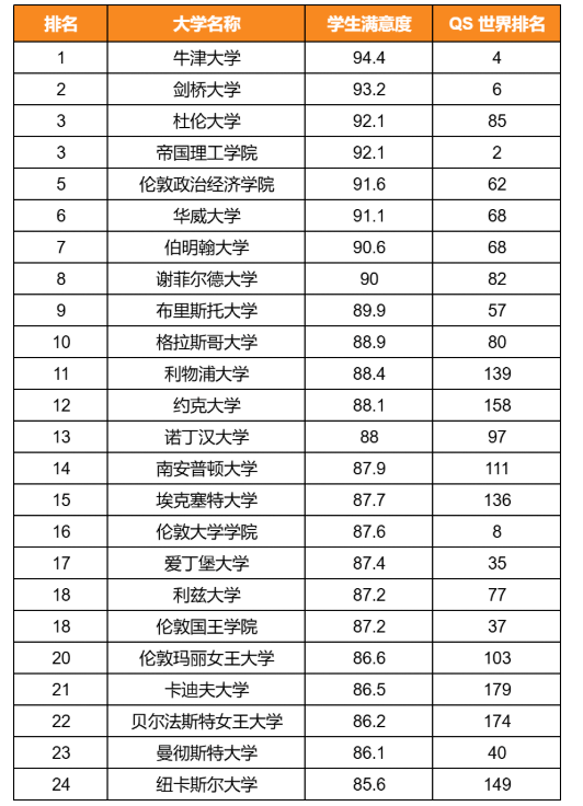 【英国】2026英国大学认可度榜单发布！