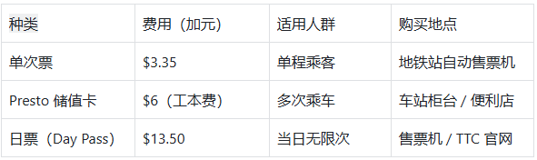 留学生活指南：多伦多地铁全攻略，准留学生必备！