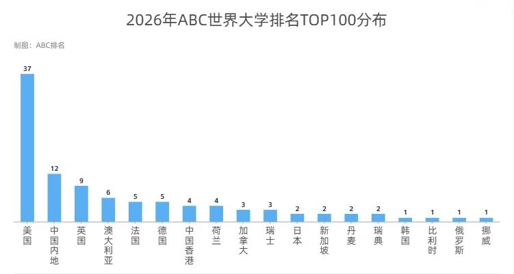 颠覆2027QS！又一世界大学榜单重磅发布！港校表现依旧强劲！