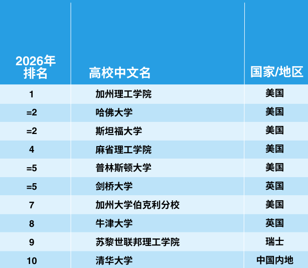 2026泰晤士世界大学学科排行榜重磅发布！