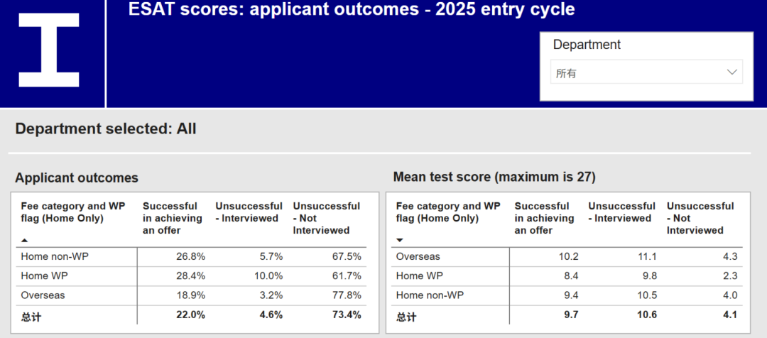 帝国理工录取者的笔试成绩有多高？“降分录取”实锤？