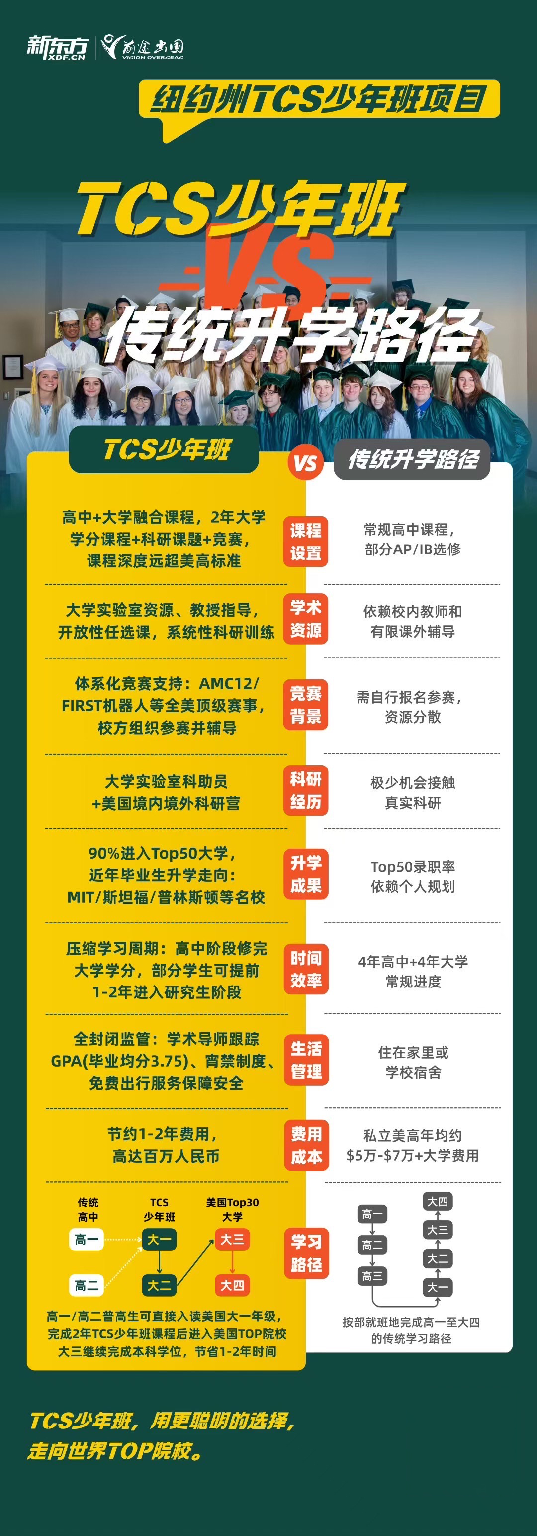 纽约州TCS少年班，和传统升学路径有什么不同