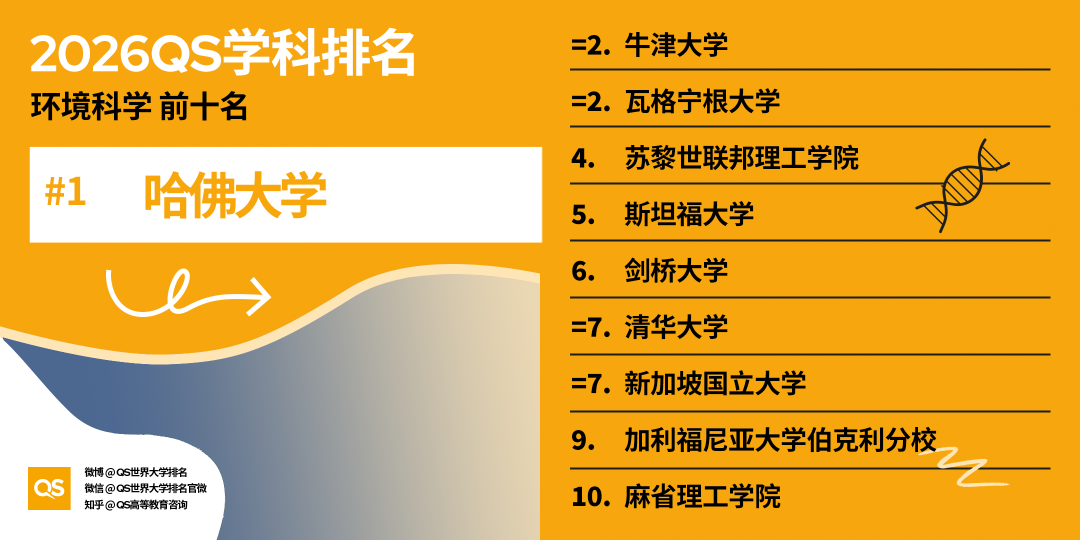 重磅！2026QS世界大学学科排行榜正式发布！
