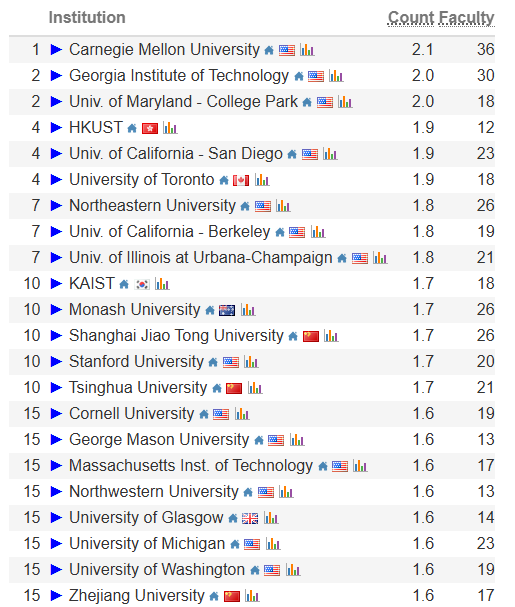 2026CSRankings排行榜出炉，谁才是计算机界“天花板”？